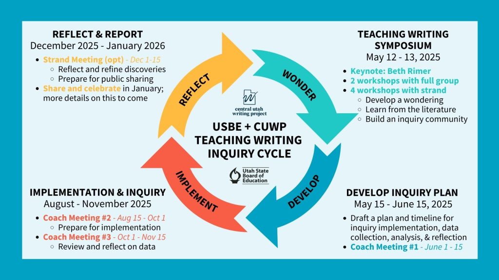 Infographic of the USBE + CUWP Teaching Writing Inquiry Cycle, showing four stages: Reflect (Dec 2025–Jan 2026), Teaching Writing Symposium (May 12–15, 2026), Develop (May 15–June 15, 2026), and Implement & Inquiry (Aug–Nov 2025).