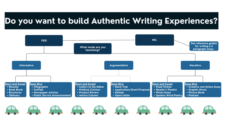 Flowchart titled Do you want to build Authentic Writing Experiences? guides teaching modes—Informative, Argumentative, and Narrative—with examples for each, including infographics, debates, and podcasts. Green car icons mark flow.