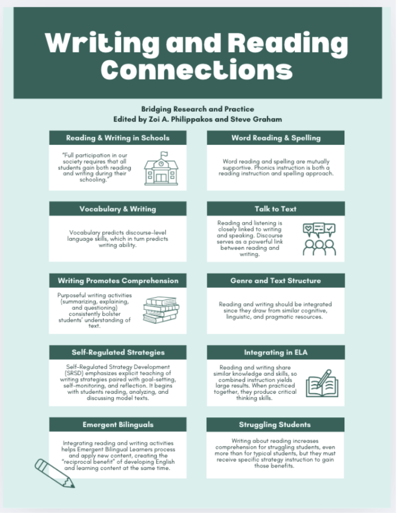 An infographic titled Writing and Reading Connections lists eight ways writing and reading support each other, including school use, spelling, vocabulary, conversation, comprehension, genre, self-regulation, bilinguals, ELA, and struggling students.
