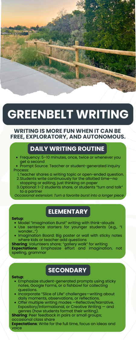 An infographic titled Greenbelt Writing shows tips for autonomous, exploratory writing routines for all ages, with specific daily writing activities and setups for elementary and secondary students. Trees and greenery border the image.